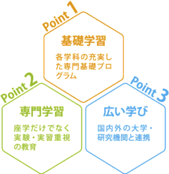 Point1 基礎学習 各学科の充実した専門基礎プログラム/Point2 専門学習 座学だけでなく実験・実習重視の教育/Point3 広い学び 国内外の大学・研究機関と連携
