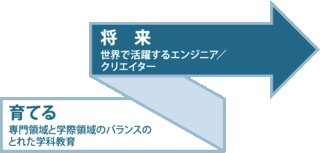 育てる 専門領域と学際領域のバランスのとれた学科教育⇒将来 世界で活躍するエンジニア／クリエイター