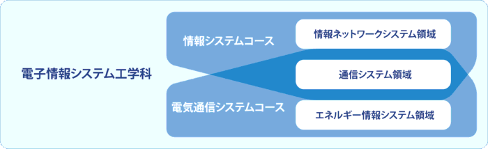 電子情報システム工学科におけるコースの考え方