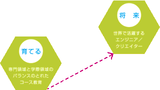 育てる：専門領域と学際領域のバランスのとれたコース教育→将来：世界で活躍するエンジニア／クリエイター