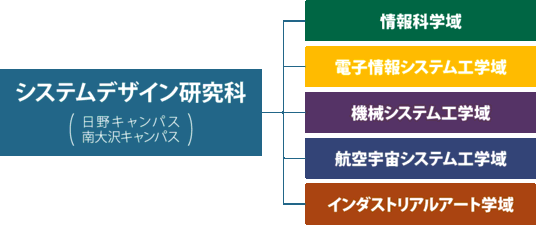 研究科の構成図