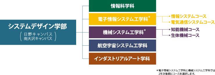 学部の構成図